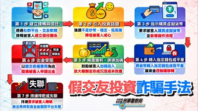 假交友投資詐騙手法