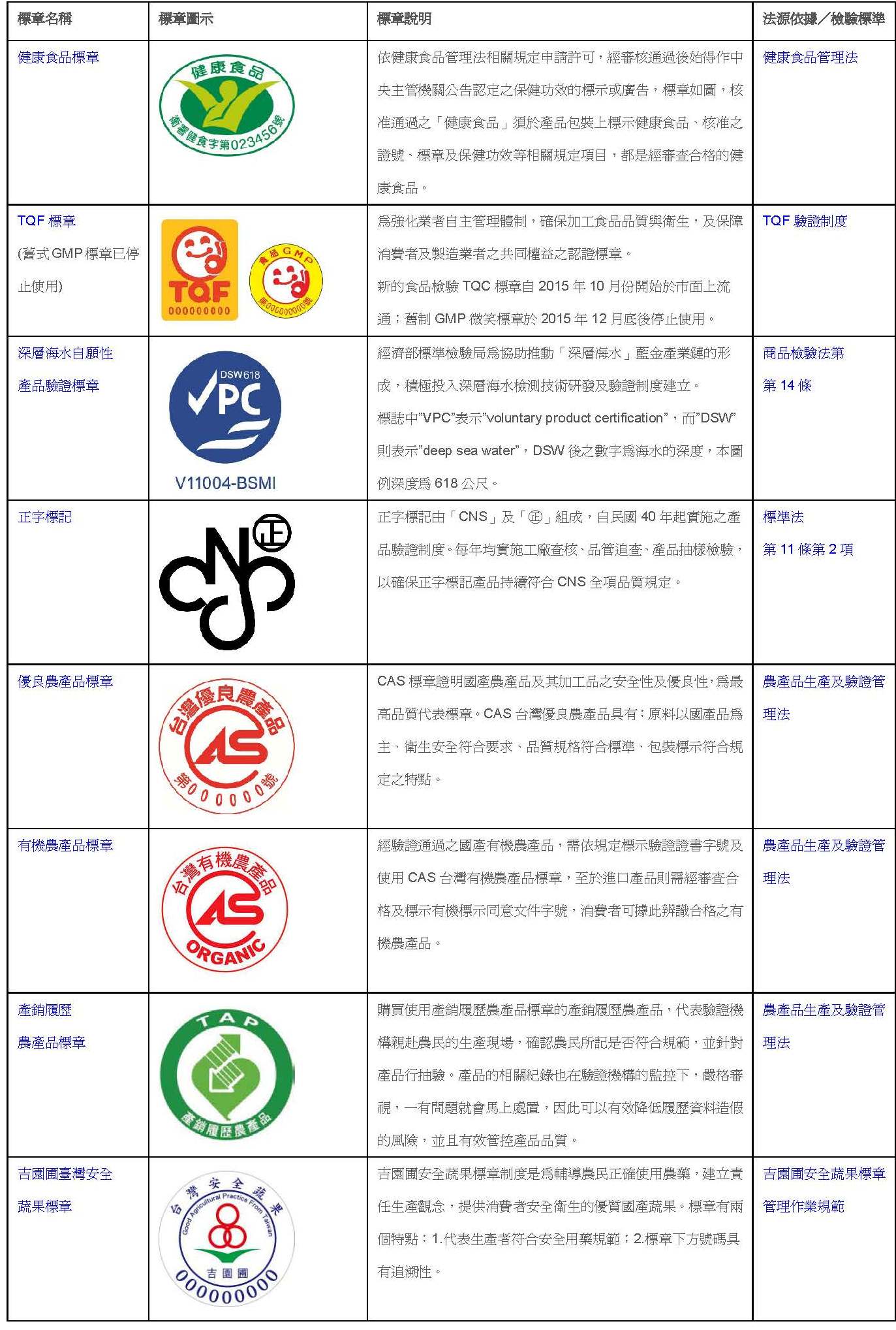 認識食品安全標章1