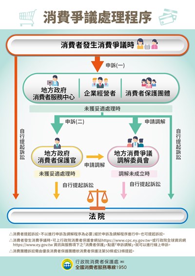 11105消費爭議處理程序